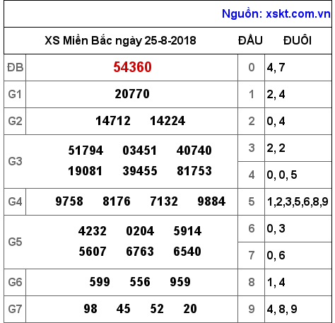 XSMB ngày 25-8-2018