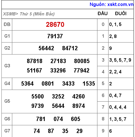 Kết quả XSMB ngày 25-8-2022