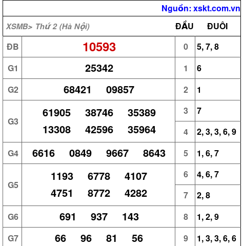 XSMB ngày 25-8-2025 XSMB ngày 25-8-2025
