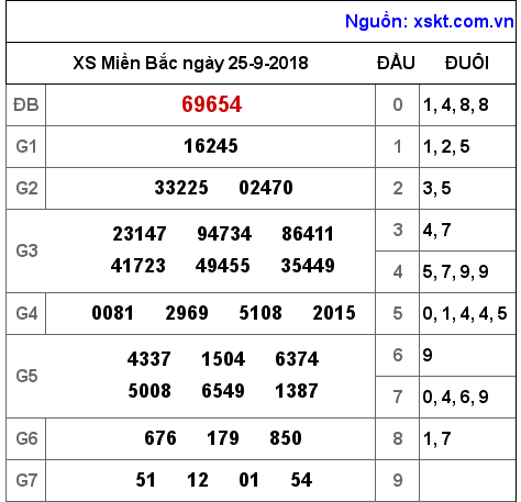 XSMB ngày 25-9-2018