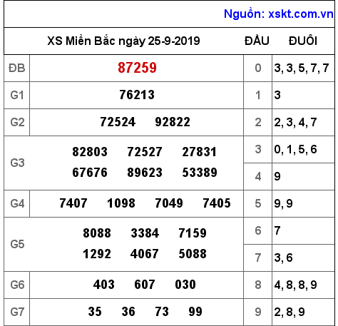 XSMB ngày 25-9-2019