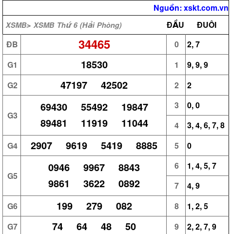 Kết quả XSMB ngày 25-9-2026