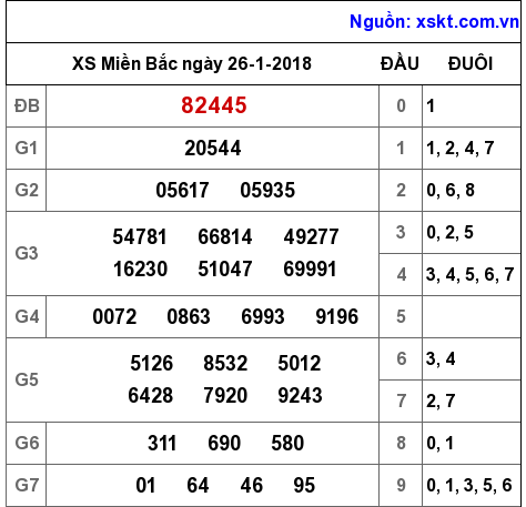 XSMB ngày 26-1-2018