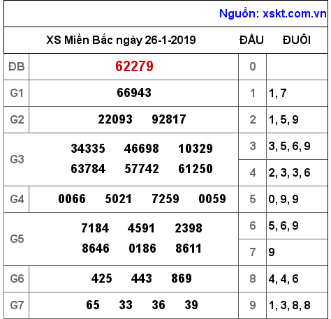 XSMB ngày 26-1-2019