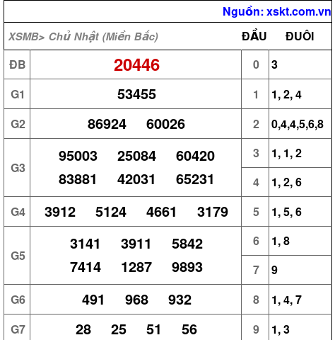 XSMB ngày 26-1-2025