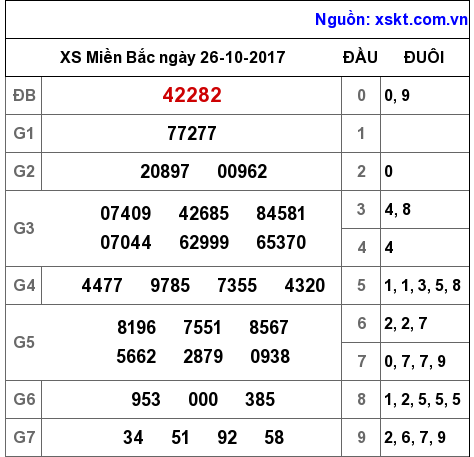 XSMB ngày 26-10-2017