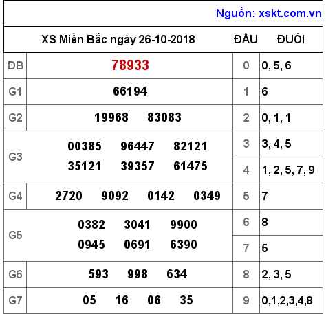 XSMB ngày 26-10-2018