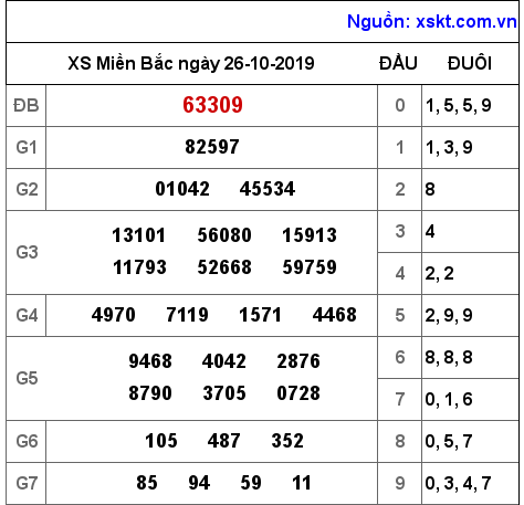 XSMB ngày 26-10-2019