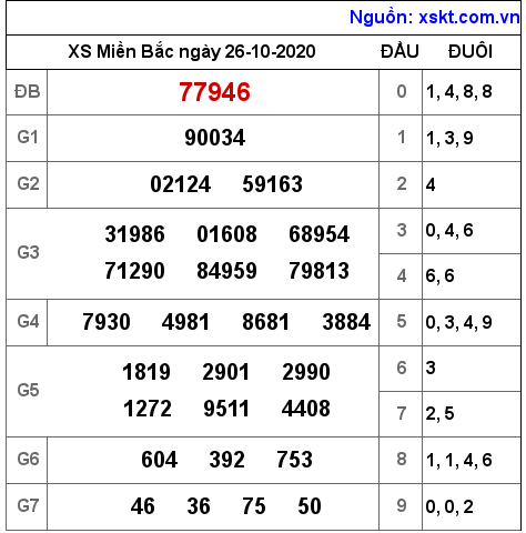 XSMB ngày 26-10-2020