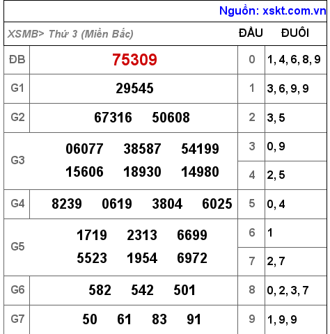 XSMB ngày 26-10-2021