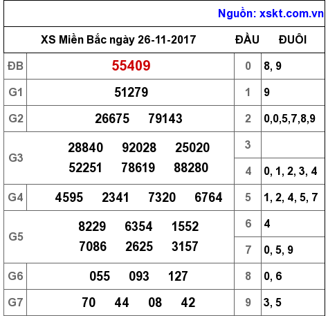 XSMB ngày 26-11-2017