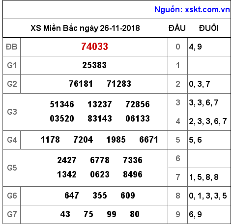 XSMB ngày 26-11-2018