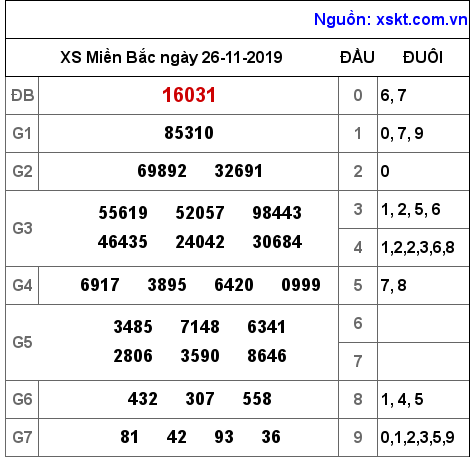 XSMB ngày 26-11-2019