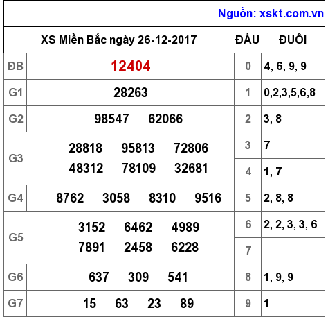 XSMB ngày 26-12-2017