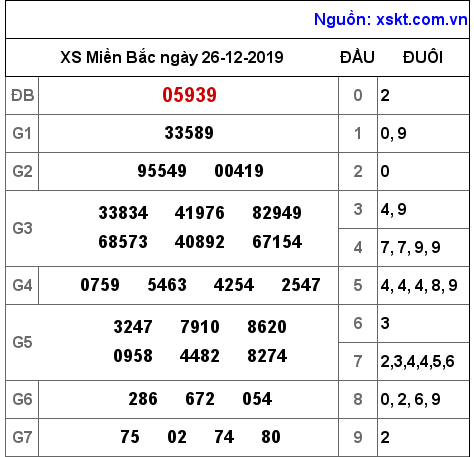 XSMB ngày 26-12-2019