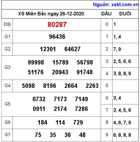 XSMB ngày 26-12-2020