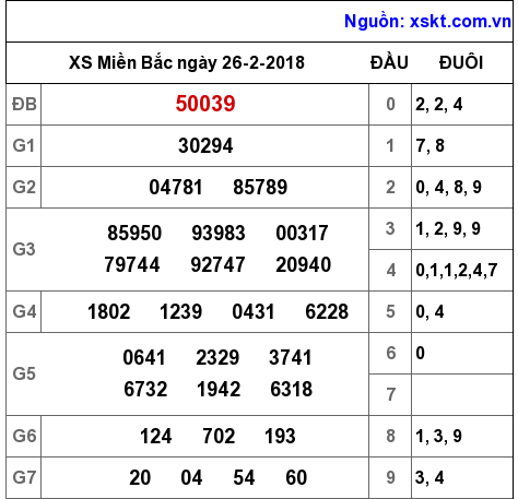 XSMB ngày 26-2-2018