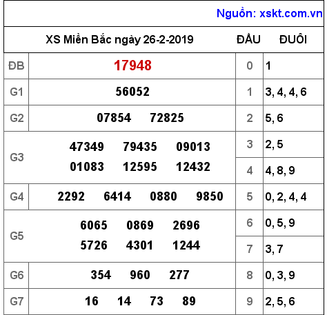 XSMB ngày 26-2-2019