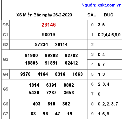 XSMB ngày 26-2-2020