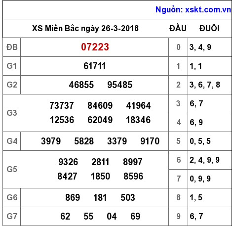 XSMB ngày 26-3-2018