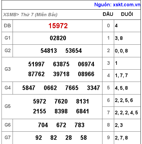 Kết quả XSMB ngày 26-3-2022