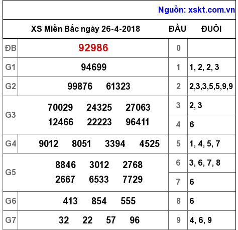 XSMB ngày 26-4-2018