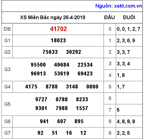 XSMB ngày 26-4-2019