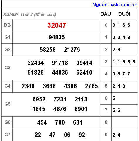 Kết quả XSMB ngày 26-4-2022