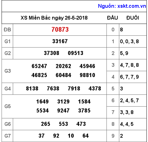 XSMB ngày 26-5-2018