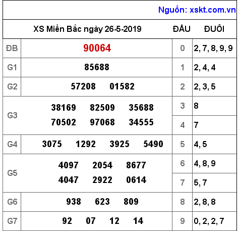 XSMB ngày 26-5-2019