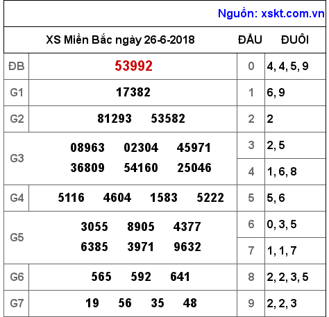 XSMB ngày 26-6-2018