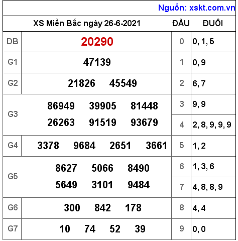 XSMB ngày 26-6-2021