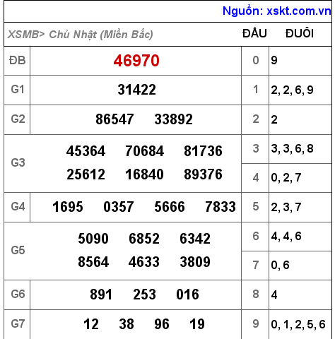 Kết quả XSMB ngày 26-6-2022