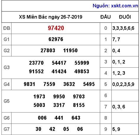 XSMB ngày 26-7-2019