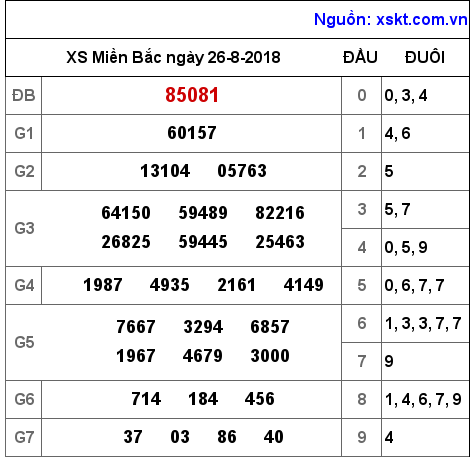 XSMB ngày 26-8-2018