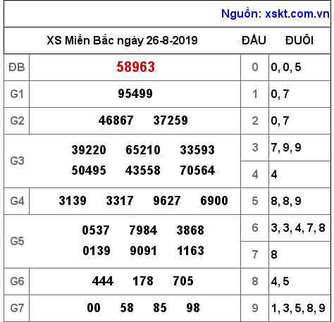 XSMB ngày 26-8-2019