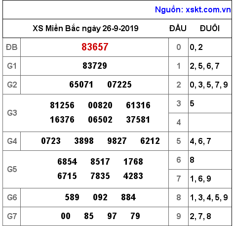 XSMB ngày 26-9-2019