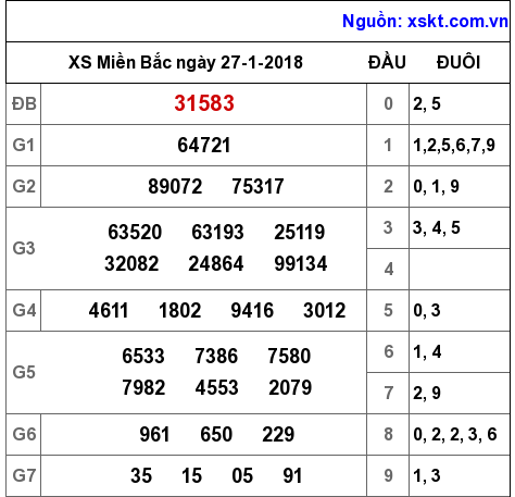 XSMB ngày 27-1-2018