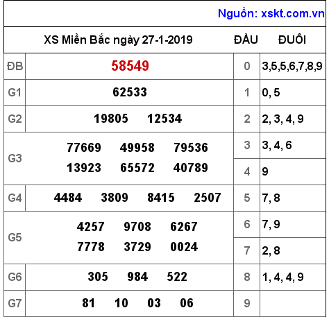 XSMB ngày 27-1-2019