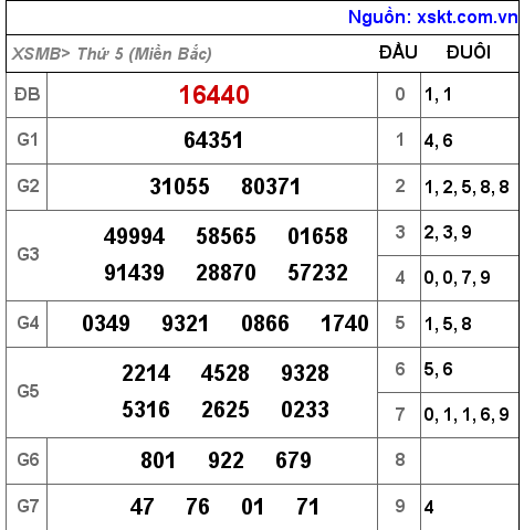 XSMB ngày 27-1-2022