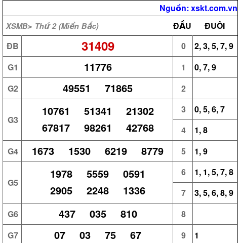 XSMB ngày 27-1-2025