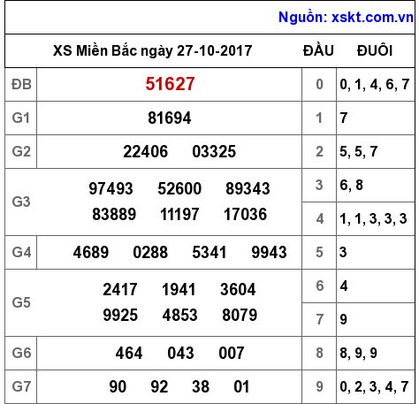 XSMB ngày 27-10-2017