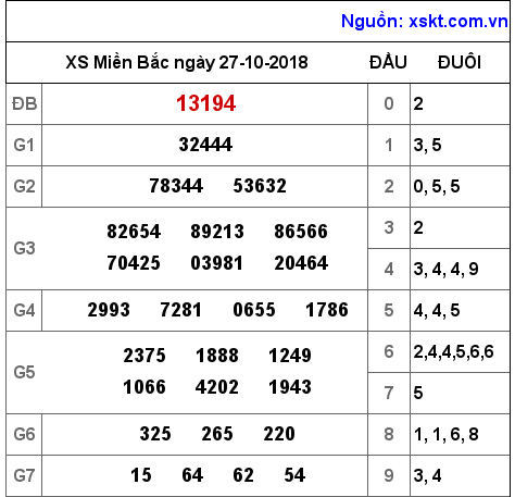 XSMB ngày 27-10-2018