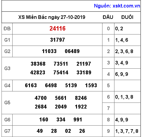 XSMB ngày 27-10-2019