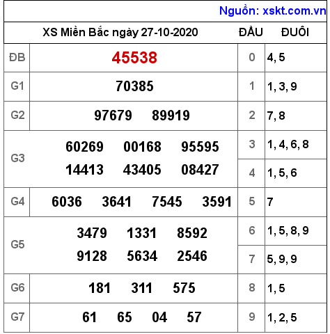 XSMB ngày 27-10-2020