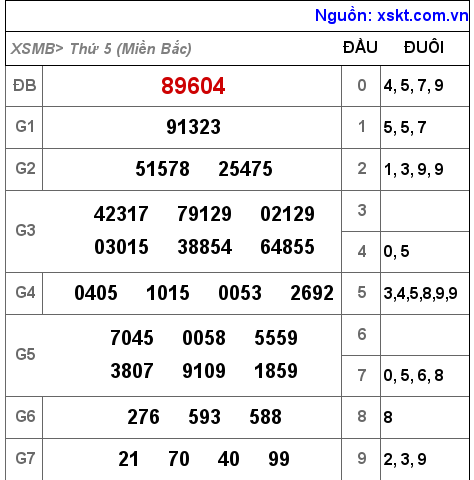 Kết quả XSMB ngày 27-10-2022