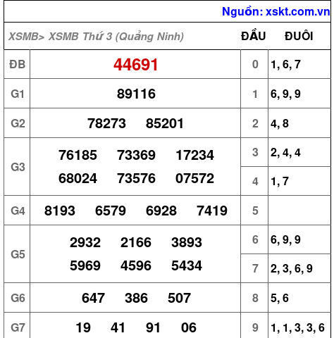 Kết quả XSMB ngày 27-10-2026