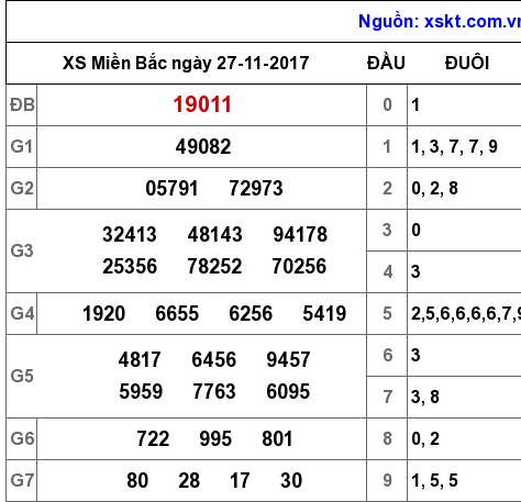 XSMB ngày 27-11-2017