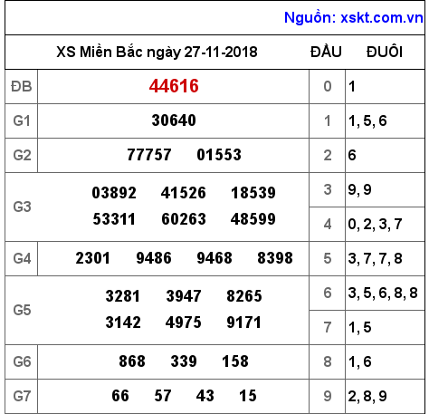 XSMB ngày 27-11-2018