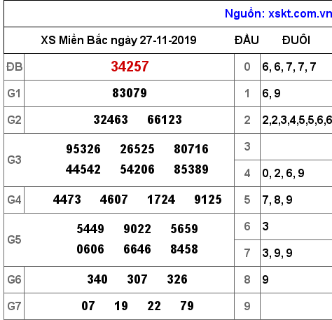 XSMB ngày 27-11-2019